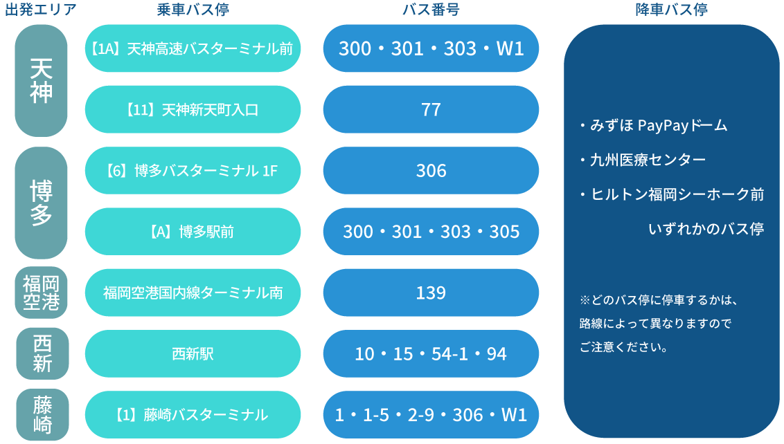 西鉄バスの乗車バス停とバス番号の一覧（降車はみずほPayPayドーム・九州医療センター・ヒルトン福岡シーホーク前のいずれか）
